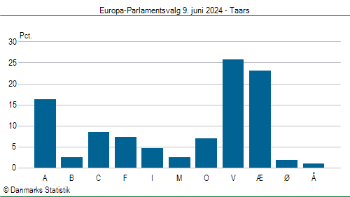 Europa-Parlamentsvalg søndag 9. juni 2024