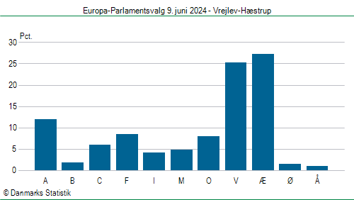 Europa-Parlamentsvalg søndag 9. juni 2024