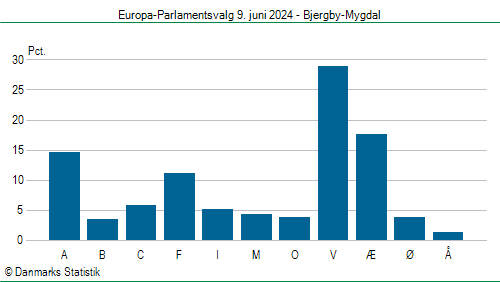 Europa-Parlamentsvalg søndag 9. juni 2024