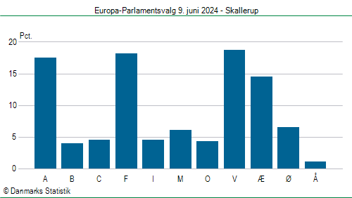 Europa-Parlamentsvalg søndag 9. juni 2024