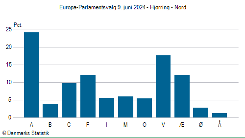 Europa-Parlamentsvalg søndag 9. juni 2024