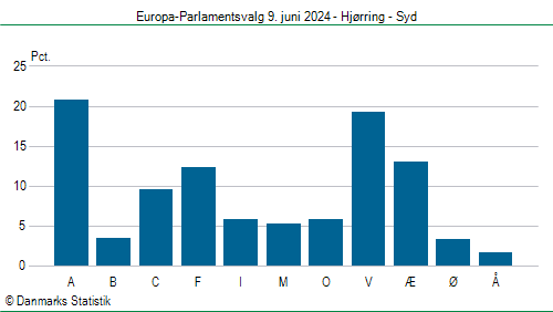 Europa-Parlamentsvalg søndag 9. juni 2024