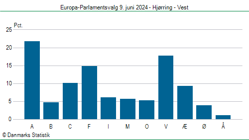 Europa-Parlamentsvalg søndag 9. juni 2024
