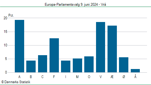 Europa-Parlamentsvalg søndag 9. juni 2024