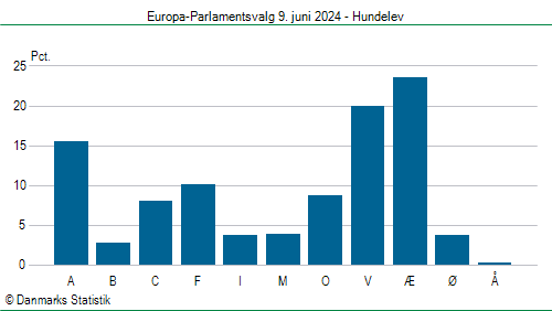 Europa-Parlamentsvalg søndag 9. juni 2024