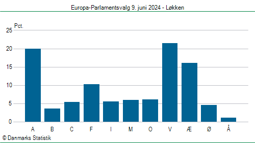 Europa-Parlamentsvalg søndag 9. juni 2024