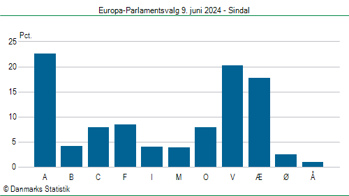 Europa-Parlamentsvalg søndag 9. juni 2024
