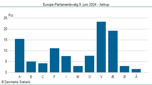 Europa-Parlamentsvalg søndag 9. juni 2024