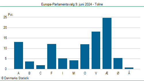 Europa-Parlamentsvalg søndag 9. juni 2024