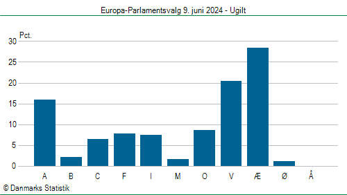 Europa-Parlamentsvalg søndag 9. juni 2024
