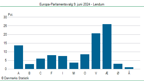Europa-Parlamentsvalg søndag 9. juni 2024