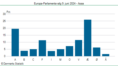Europa-Parlamentsvalg søndag 9. juni 2024