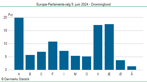 Europa-Parlamentsvalg søndag 9. juni 2024