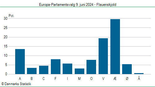 Europa-Parlamentsvalg søndag 9. juni 2024