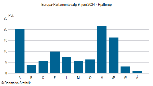 Europa-Parlamentsvalg søndag 9. juni 2024