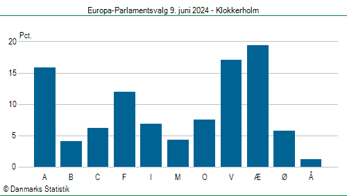 Europa-Parlamentsvalg søndag 9. juni 2024
