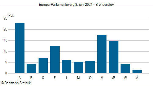 Europa-Parlamentsvalg søndag 9. juni 2024
