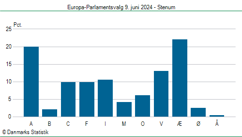 Europa-Parlamentsvalg søndag 9. juni 2024