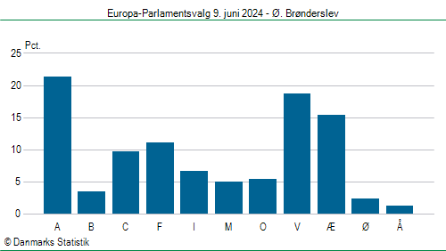 Europa-Parlamentsvalg søndag 9. juni 2024