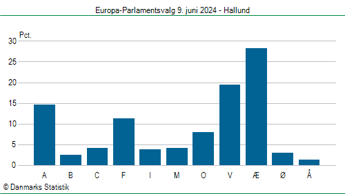 Europa-Parlamentsvalg søndag 9. juni 2024