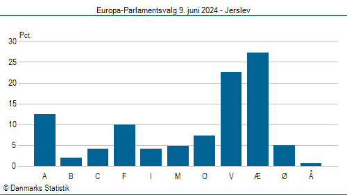 Europa-Parlamentsvalg søndag 9. juni 2024