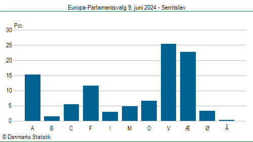 Europa-Parlamentsvalg søndag 9. juni 2024