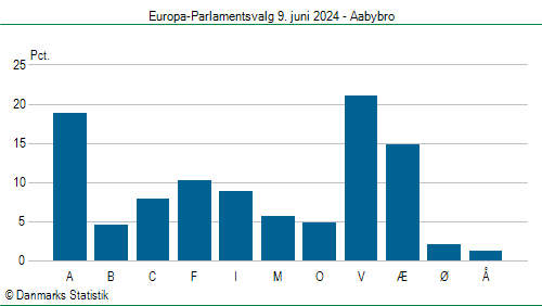 Europa-Parlamentsvalg søndag 9. juni 2024