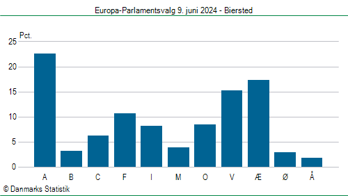 Europa-Parlamentsvalg søndag 9. juni 2024