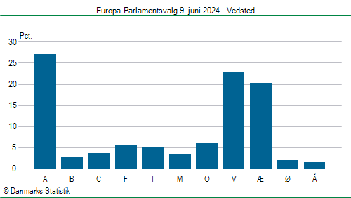 Europa-Parlamentsvalg søndag 9. juni 2024