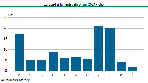 Europa-Parlamentsvalg søndag 9. juni 2024