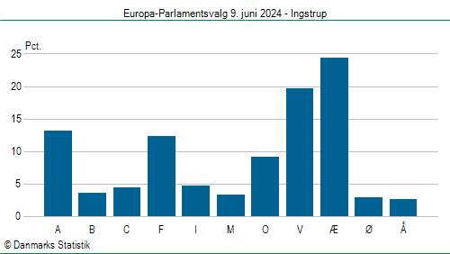 Europa-Parlamentsvalg søndag 9. juni 2024