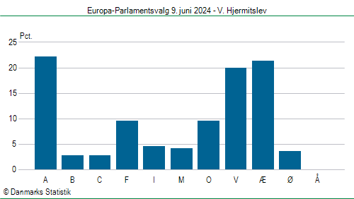 Europa-Parlamentsvalg søndag 9. juni 2024