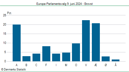 Europa-Parlamentsvalg søndag 9. juni 2024