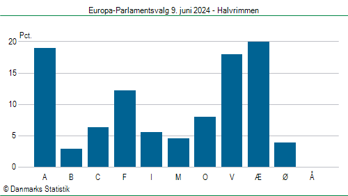 Europa-Parlamentsvalg søndag 9. juni 2024