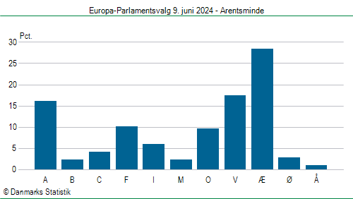 Europa-Parlamentsvalg søndag 9. juni 2024