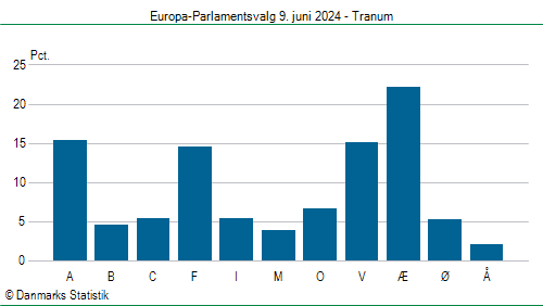 Europa-Parlamentsvalg søndag 9. juni 2024