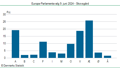 Europa-Parlamentsvalg søndag 9. juni 2024