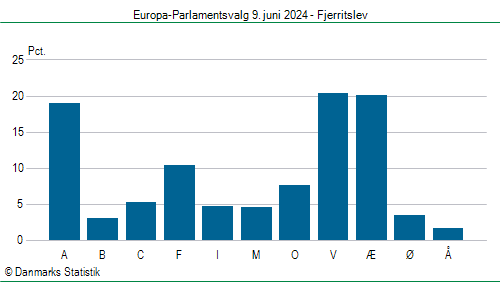 Europa-Parlamentsvalg søndag 9. juni 2024