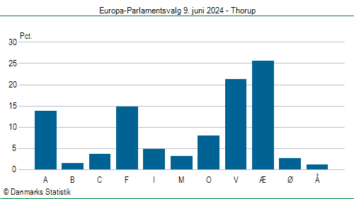 Europa-Parlamentsvalg søndag 9. juni 2024