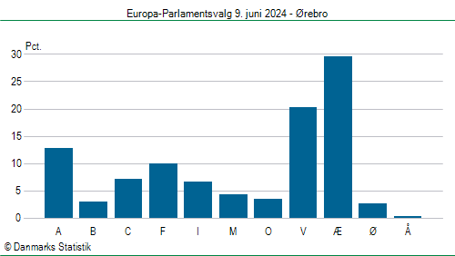 Europa-Parlamentsvalg søndag 9. juni 2024
