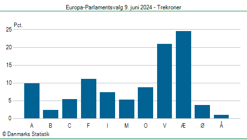 Europa-Parlamentsvalg søndag 9. juni 2024