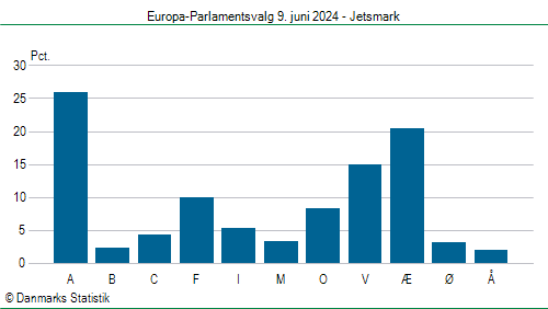 Europa-Parlamentsvalg søndag 9. juni 2024