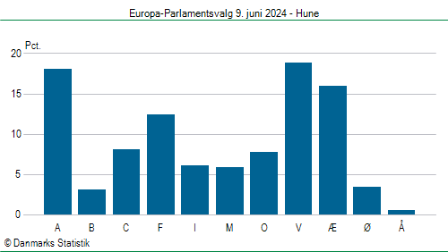 Europa-Parlamentsvalg søndag 9. juni 2024