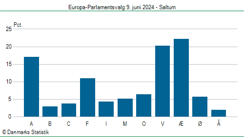 Europa-Parlamentsvalg søndag 9. juni 2024