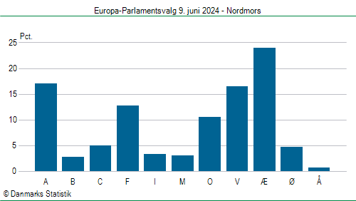 Europa-Parlamentsvalg søndag 9. juni 2024