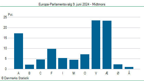 Europa-Parlamentsvalg søndag 9. juni 2024
