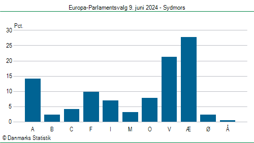 Europa-Parlamentsvalg søndag 9. juni 2024