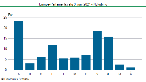 Europa-Parlamentsvalg søndag 9. juni 2024
