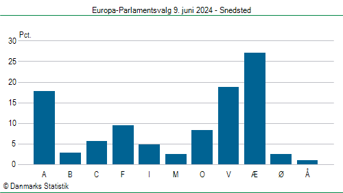 Europa-Parlamentsvalg søndag 9. juni 2024