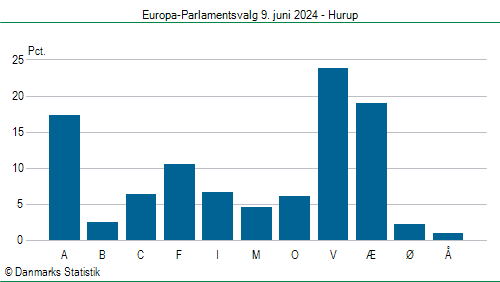 Europa-Parlamentsvalg søndag 9. juni 2024